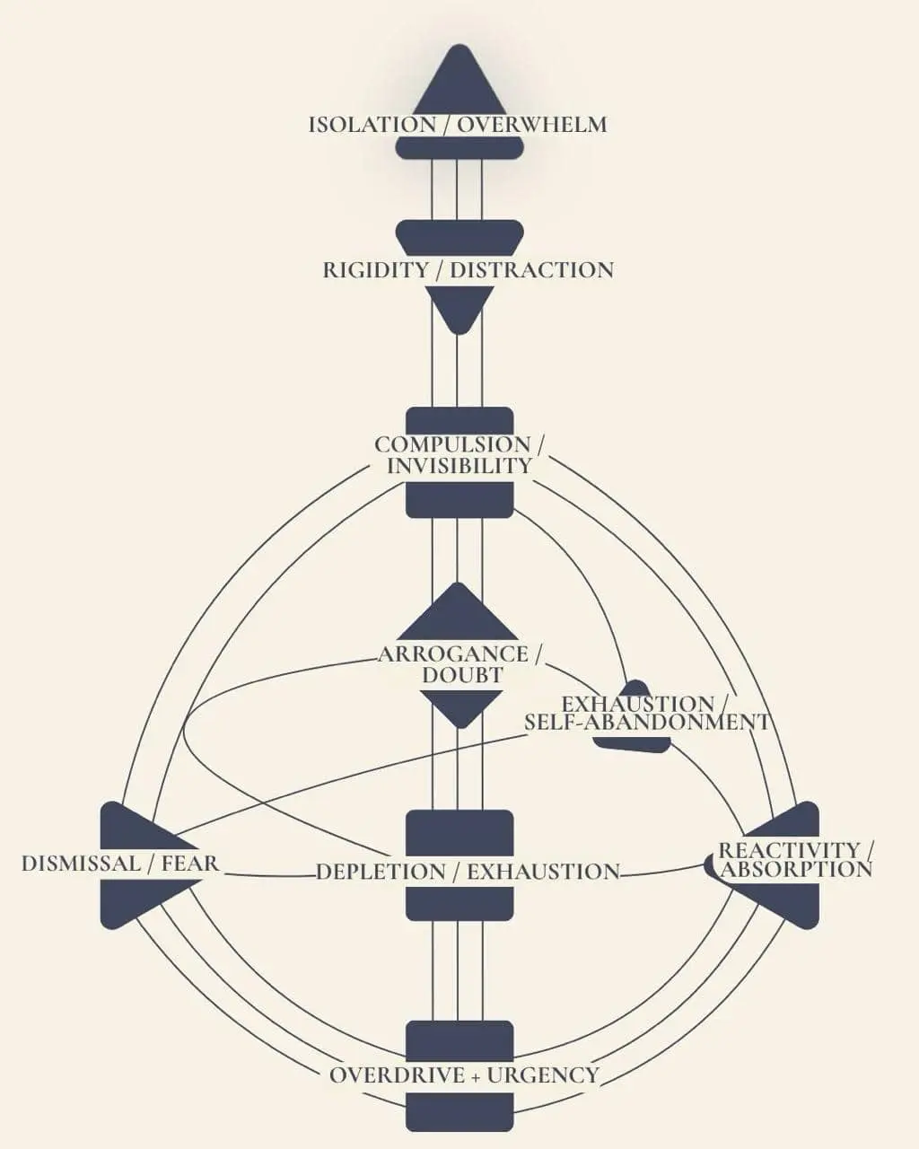 Diagram showing a cycle of interconnected stress and shadow patterns, arranged as a vertical chain that branches into a circular web: Isolation/Overwhelm at the top, flowing down through Rigidity/Distraction and Compulsion/Invisibility to Arrogance/Doubt, then out to Dismissal/Fear, Exhaustion/Self-Abandonment, and Reactivity/Absorption, converging at Depletion/Exhaustion and Overdrive + Urgency at the base, with curved lines linking the outer nodes into a repeating loop.